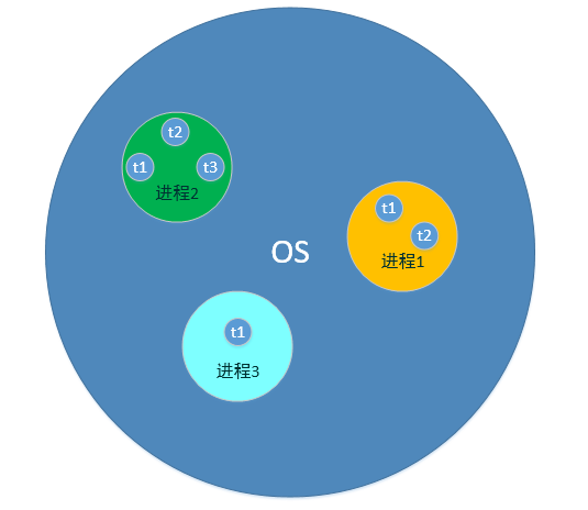 OS、进程、线程
