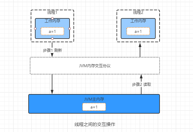 线程在JVM下交互过程